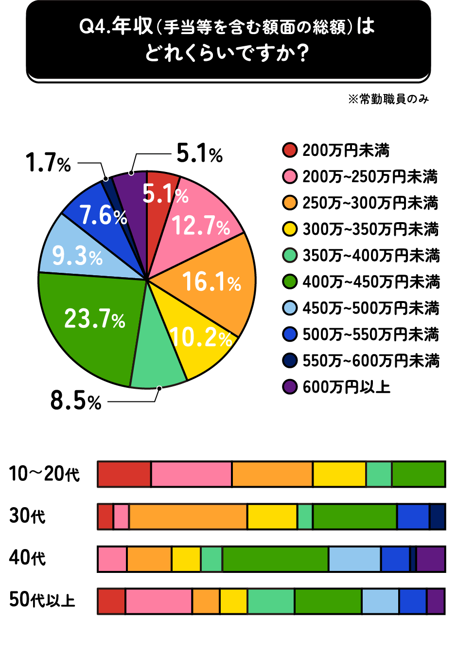 年収に関するグラフ。40～50代は400～450万円が多い。